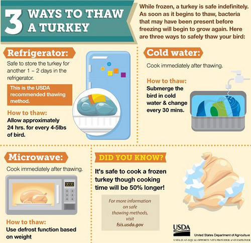 How Long Does It Take To Defrost A Turkey: Quick Tips