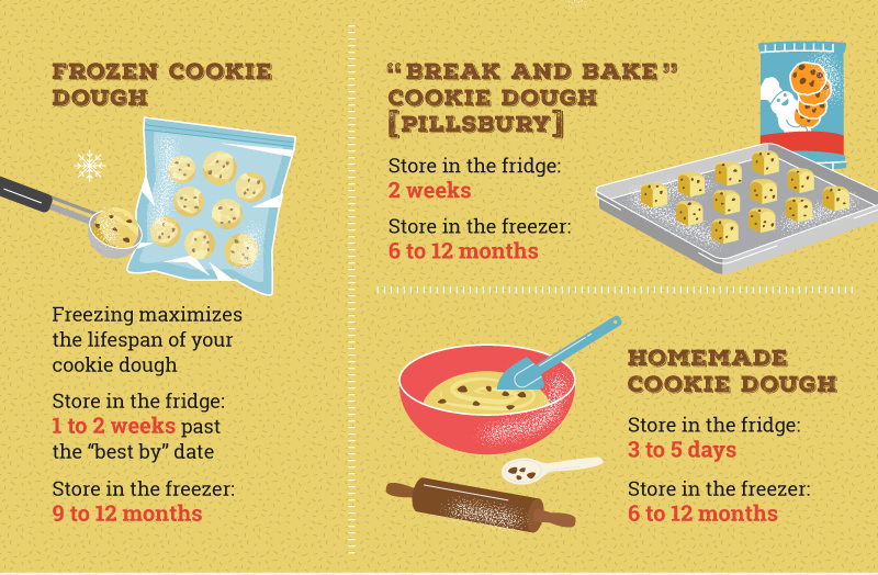 How Long Does Cookie Dough Last In The Fridge: Ultimate Guide