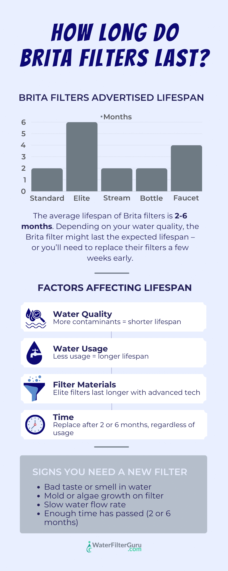 How Long Does A Brita Water Filter Last: Maximize Lifespan!