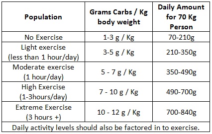 How Many Carbohydrates Should You Consume In A Day: Optimal Intake Revealed