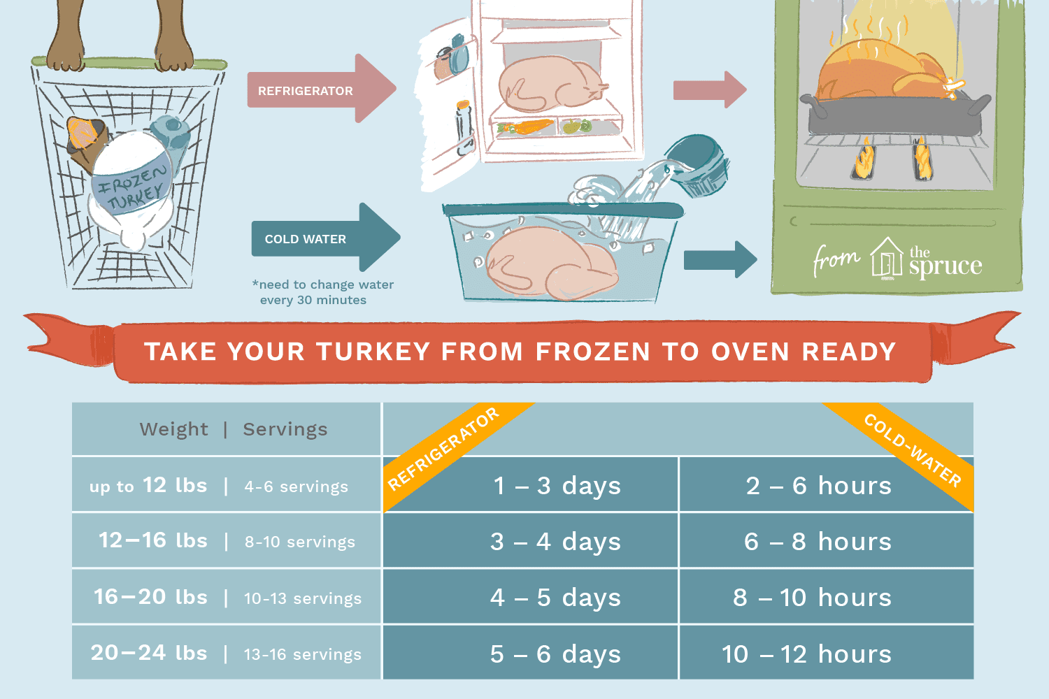 How Long Does It Take To Defrost A Turkey: Quick Tips