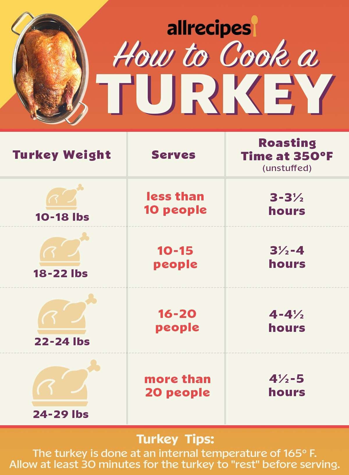 At What Temperature Do You Cook A Turkey