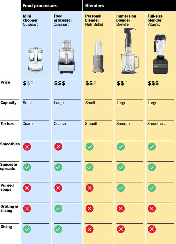 Food Processor Vs Food Blender