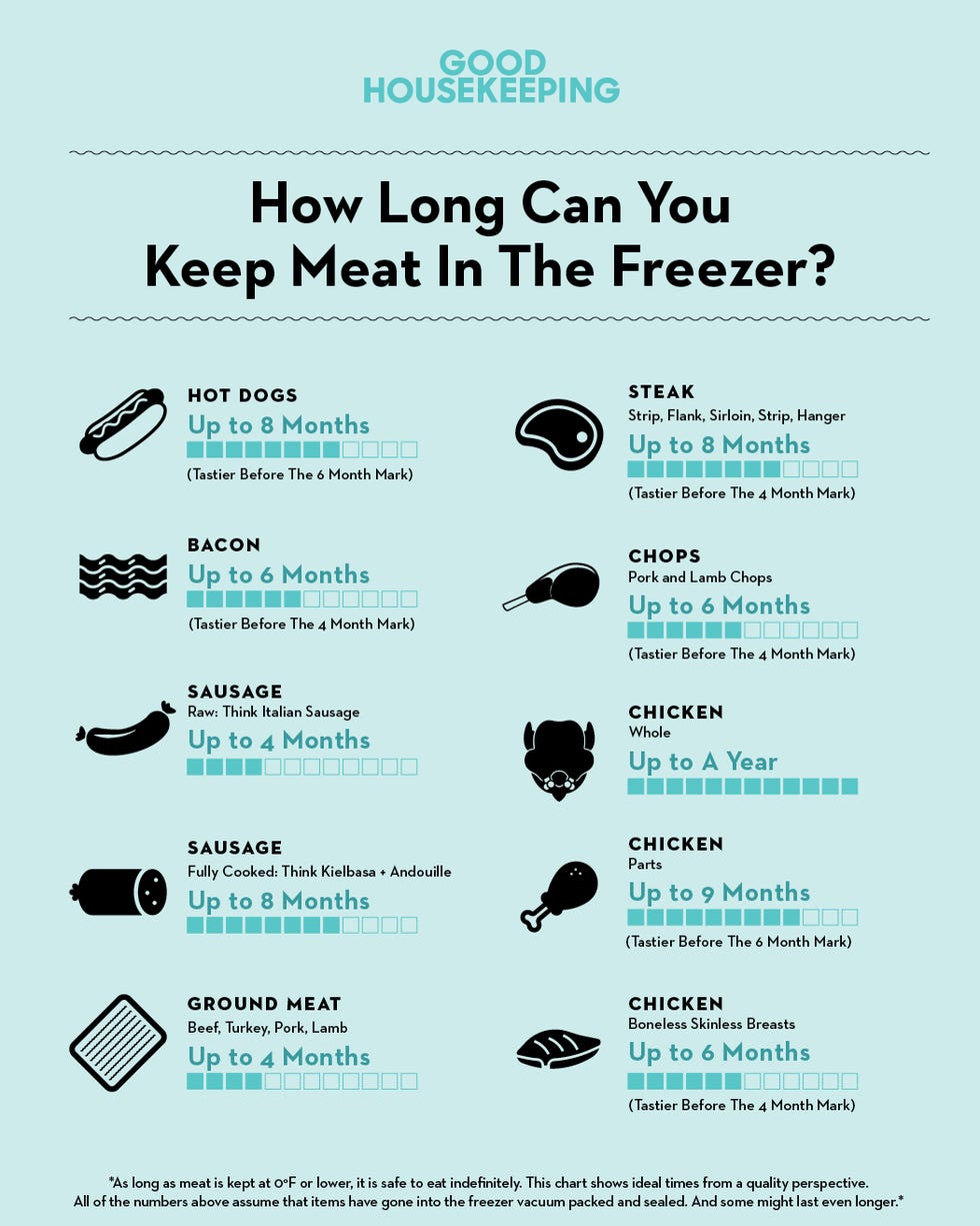 How Long Does Meat Last In The Freezer: Ultimate Guide