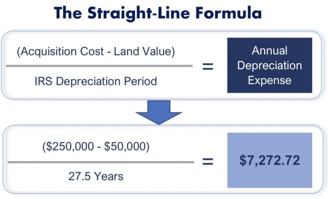 How Do You Calculate Depreciation On A Rental Property