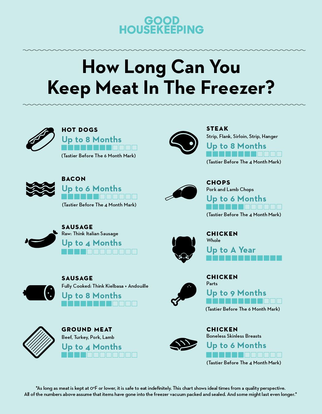 How Long Does Meat Last In The Freezer