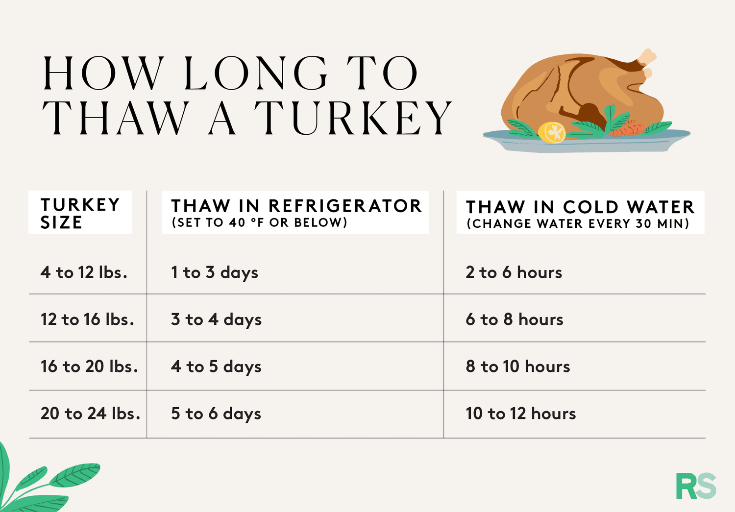 How Long To Defrost A Turkey In The Fridge