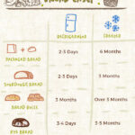 How Long Will Bread Last In The Refrigerator