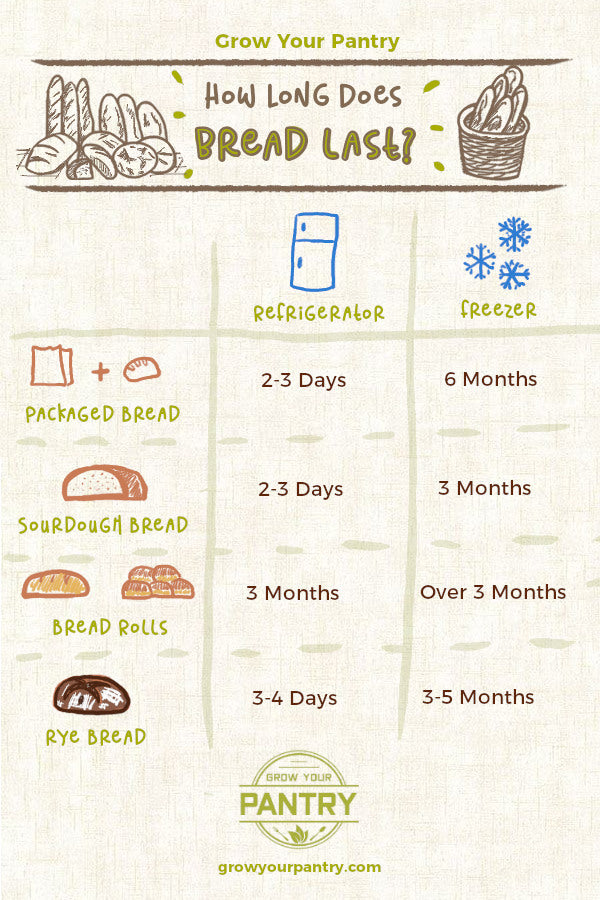 How Long Will Bread Last In The Refrigerator