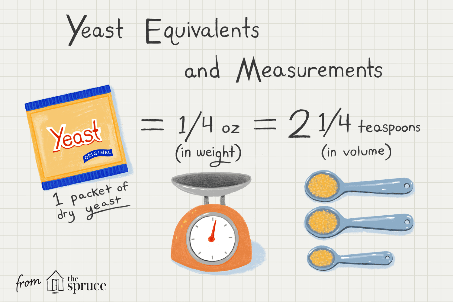 How Much Yeast Is In One Package Of Yeast