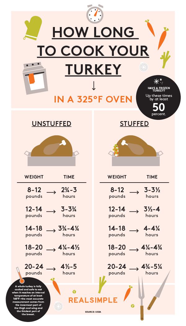 What Temperature To Cook A Turkey: Perfect Roast Guide