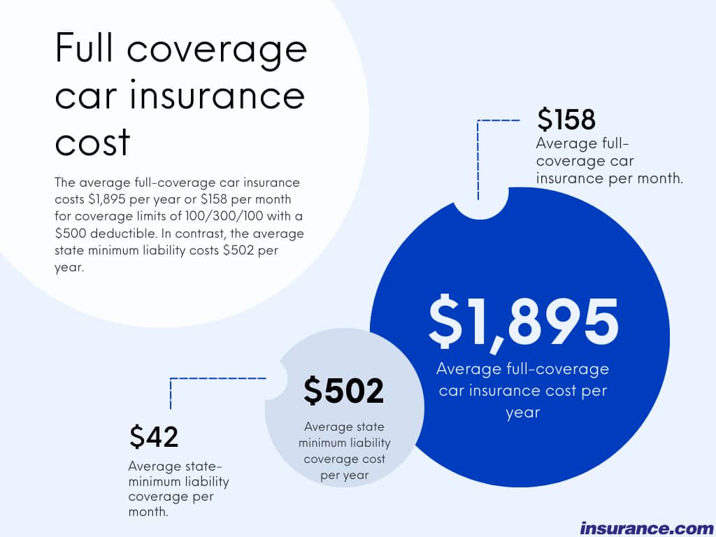 Low Cost Full Coverage Car Insurance