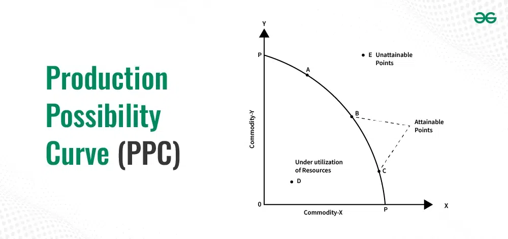 What Is Production Possibility Curve In Economics: Unveiling Insights