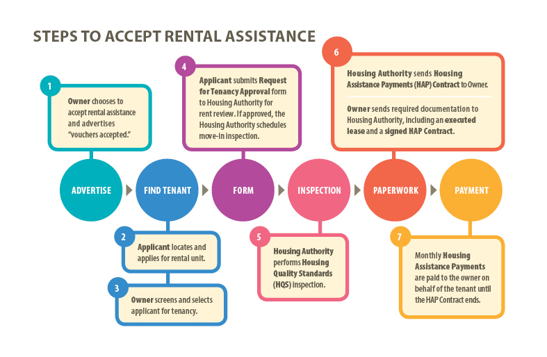 What Happens After You Pass Section 8 Inspection: Next Steps