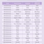 Wedding Gifts By Anniversary Year