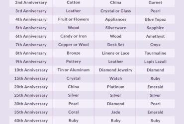 Wedding Gifts By Anniversary Year