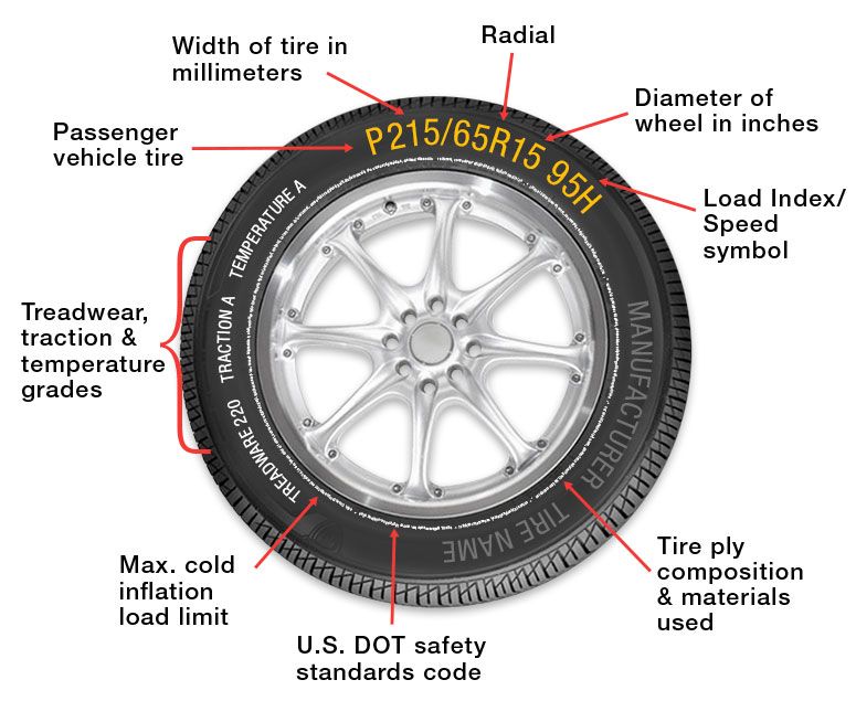 What Do Car Tire Numbers Mean