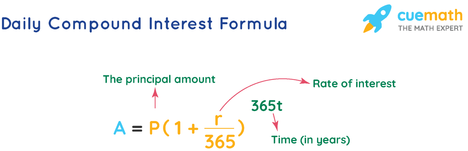 What Does It Mean When Interest Is Compounded Daily