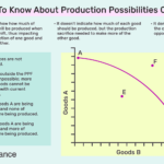 What Is Production Possibility Curve In Economics