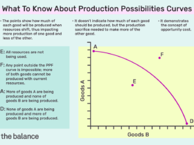 What Is Production Possibility Curve In Economics