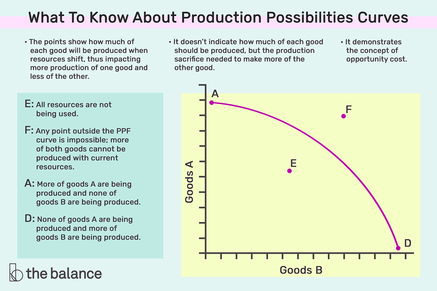 What Is Production Possibility Curve In Economics